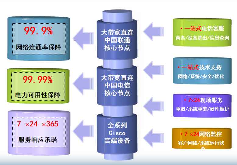 仁寿机房网络